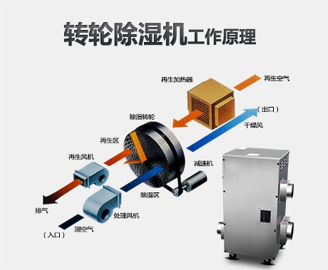 從五方面解讀工業(yè)除濕機、家用除濕機等轉輪除濕機設備