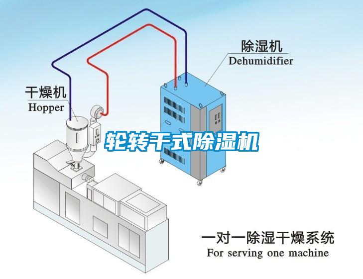 輪轉(zhuǎn)干式除濕機(jī)