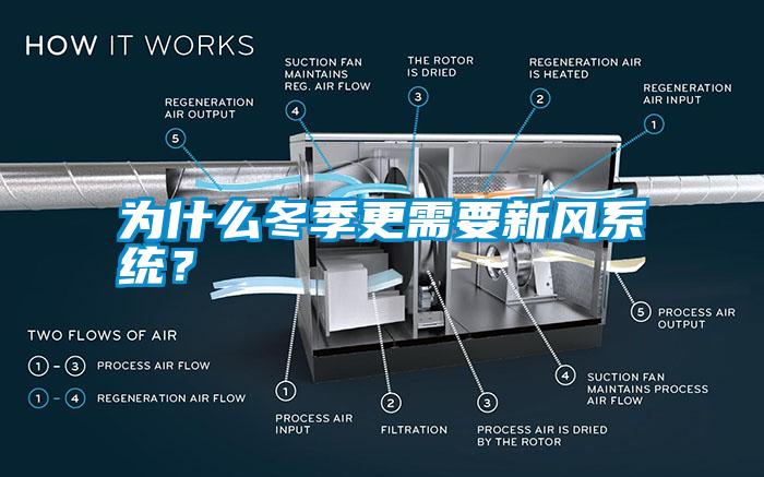 為什么冬季更需要新風(fēng)系統(tǒng)？