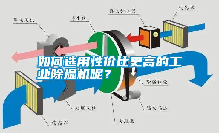 如何選用性?xún)r(jià)比更高的工業(yè)除濕機(jī)呢？