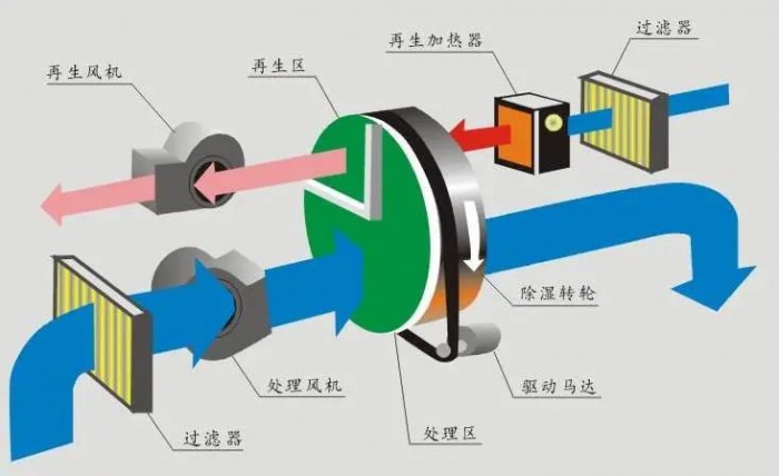 這座城市，很需要除濕