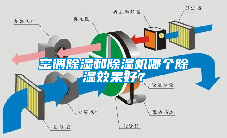 空調除濕和除濕機哪個除濕效果好？