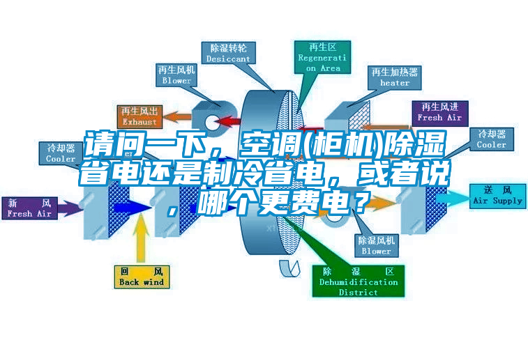 請問一下，空調(diào)(柜機(jī))除濕省電還是制冷省電，或者說，哪個更費(fèi)電？