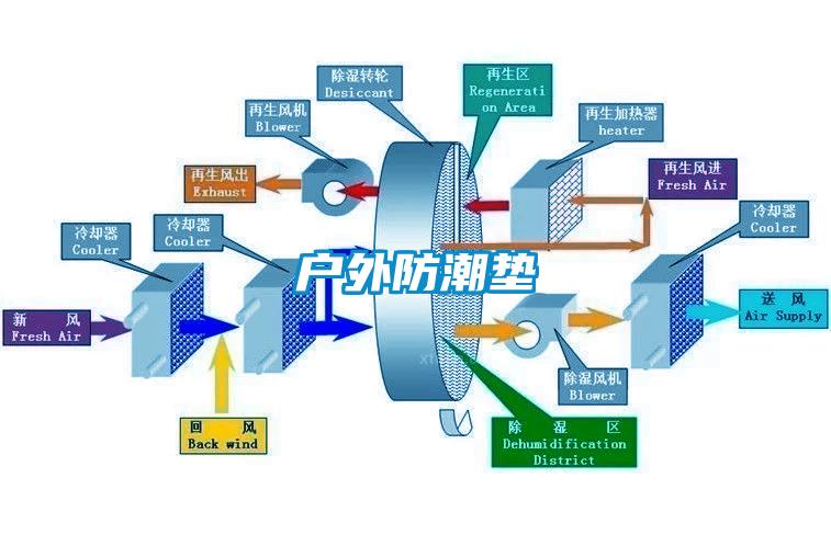 戶(hù)外防潮墊