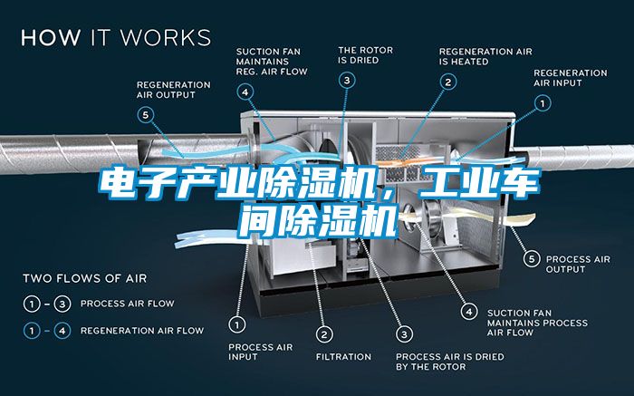 電子產業(yè)除濕機，工業(yè)車間除濕機