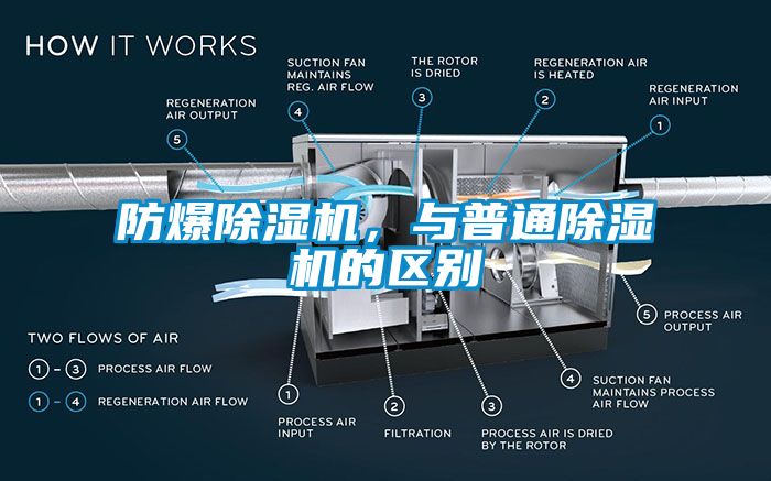 防爆除濕機，與普通除濕機的區(qū)別