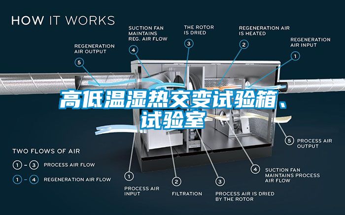 高低溫濕熱交變試驗箱、試驗室