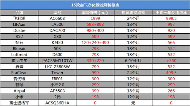 空氣凈化器新國標(biāo)是什么？看完你也會選空凈